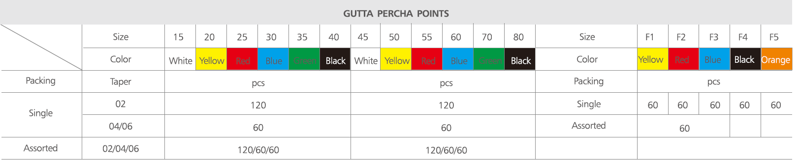 gutta percha points parameter
